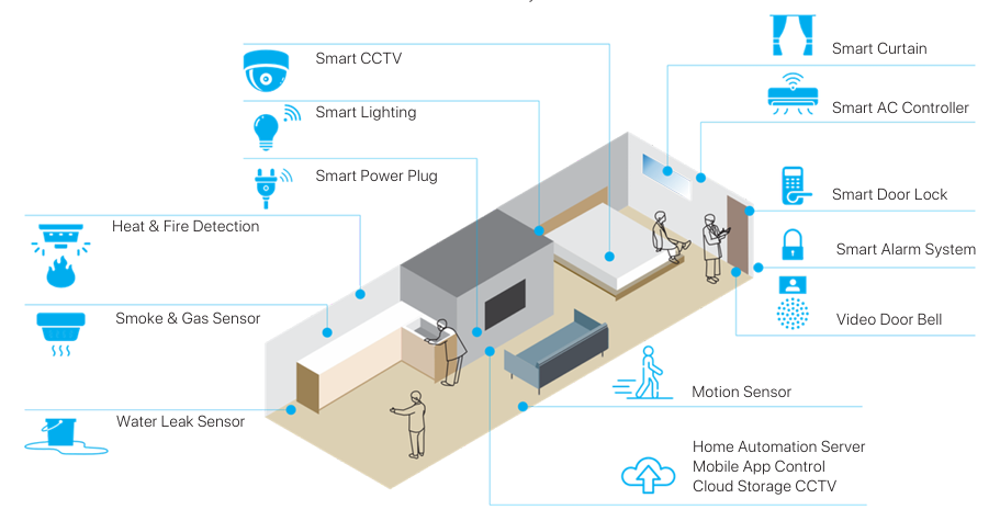 Smart home system illustration showing connected safety, security, lighting, and mobile controls