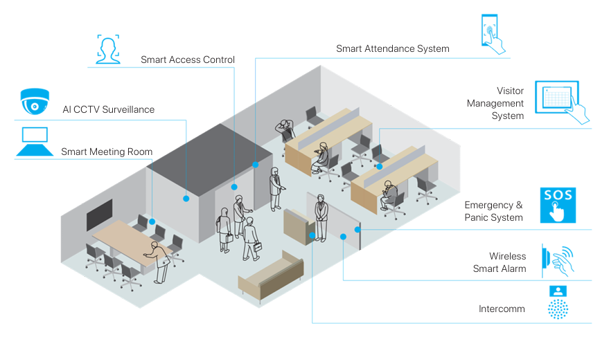 Smart office system illustration showing connected workplace technologies