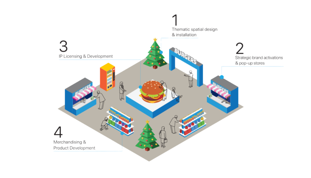 Integrated intellectual property and marketing solution diagram connecting licensing, activation, spatial design, and merchandising